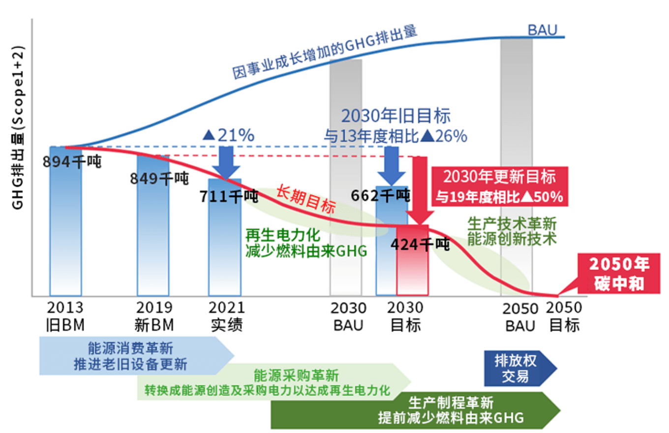 GHG排出量削減目標